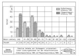 Relative Anteile von Schleppern unterschiedlicher Leistungsklassen bei der Maschinenhacke (Großschleppererhebung 1980 und Pflegeschleppererhebung 1989)