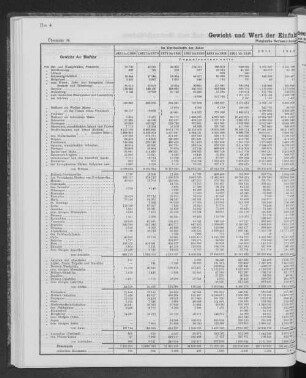 Gewicht und Wert der Einfuhr seewärts seit 1851 nach Herkunftsländern.