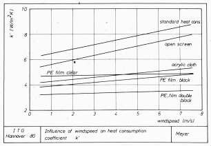 Influence of windspeed of heat consumption coefficient k