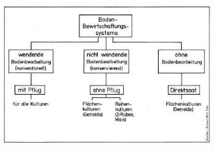 Bodenbewirtschaftungssysteme