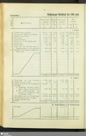 Rechnungs-Abschluß für 1908 und Voranschläge für die Jahre 1909 und 1910