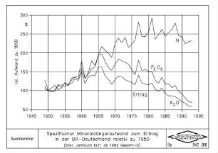 Spezifischer Mineraldüngeraufwand zum Ertrag in der BR-Deutschland relativ zu 1950 (Stat. Jahrbuch ELF, ab 1992 Gesamt-D)