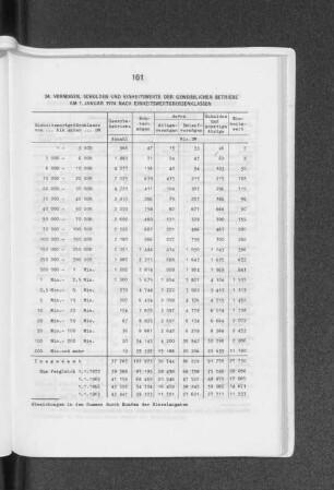 Vermögen, Schulden und Einheitswerte der gewerblichen Betriebe am 1. Januar 1974 nach Einheitswertgrössenklassen