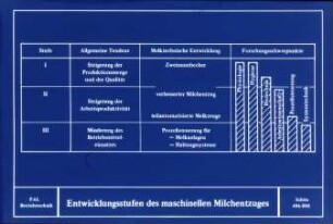Entwicklungsstufen des maschinellen Milchentzuges