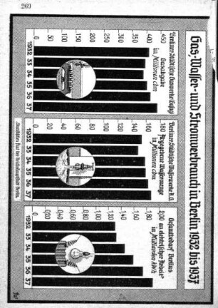 Gas-, Wasser- und Stromverbrauch in Berlin 1932 bis 1937
