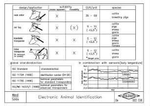 Electronic Animal Identification
