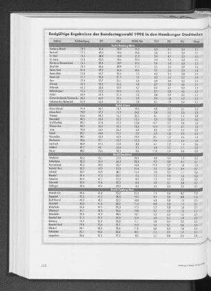 Endgültige Ergebnisse der Bundestagswahl 1998 in den Hamburger Stadtteilen. Zweitstimmen ohne Briefwahl in %