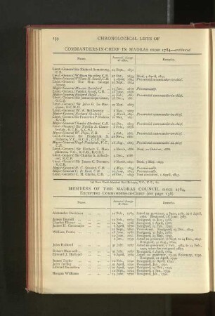 Chronological List of Members of the Madras Council