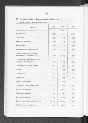 Verfügbare Geräte im Bauhauptgewerbe 1992 bis 1994
