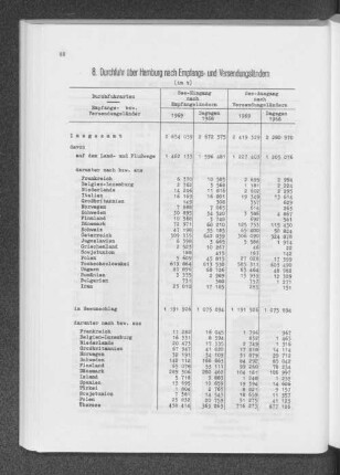 8. Durchfuhr über Hamburg nach Empfangs- und Versendungsländern
