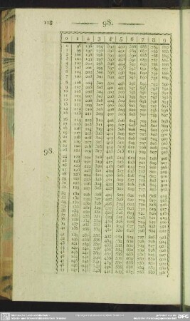 98