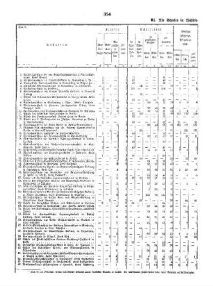 I. Teil : C. Die sonstigen niederen Unterrichtsanstalten ; III. Die Schulen in Waisen- und Erziehungshäusern, 1911