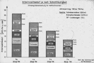 Arbeitszeitbedarf je nach Schnitthäufigkeit (Frischgutbereitstellung für Heißlufttrockner)