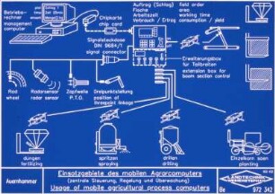 Einsatzgebiete des mobilen Agrarcomputers (zentrale Steuerung, Regelung und Überwachung) Usage of mobile agricultural process computers
