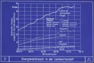 Energieverbrauch in der Landwirtschaft