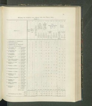 Abgang der Schüler von Ostern 1912 bis Ostern 1913: (Tabelle 5.)