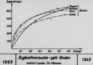 Zugkraftversuche-gefr. Boden
