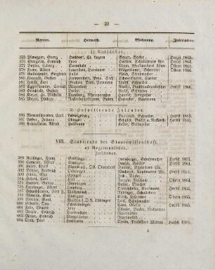 25-27, VIII. Studirende der Staatswissenschaft