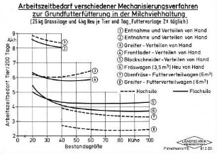Arbeitszeitbedarf verschiedener Mechanisierungsverfahren zur Grundfutterfütterung in der Milchviehhaltung