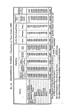 No. II. - Statistical Table - Population of Nova Scotia, 1827