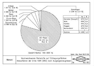 Nachwachsende Rohstoffe auf Stilllegungsflächen Anbauflächen der Ernte 1994 (BRD) nach Ausgangserzeugnissen