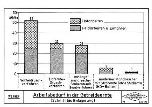 Arbeitsbedarf in der Getreideernte