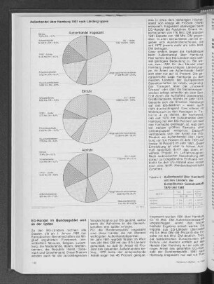 Außenhandel über Hamburg mit den Ländern der Europäischen Gemeinschaft 1970 und 1981