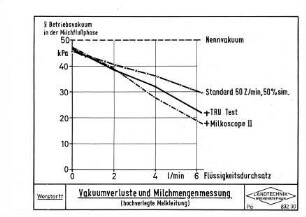 Vakuumverluste und Milchmengenmessung