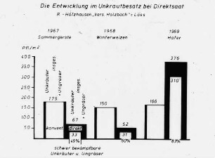 Die Entwicklung im Unkrautbesatz bei Direktsaat von Sommergerste, Winterweizen und Hafer