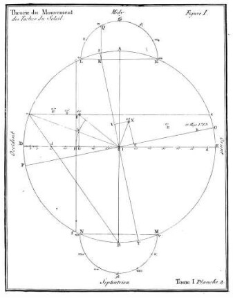 Theorie du Mouvement des Taches du Soleil.