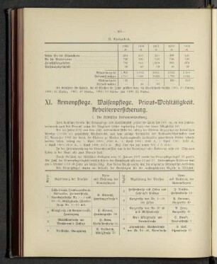 XI. Armenpflege. Waisenpflege. Privat-Wohltätigkeit. Arbeiterversicherung.