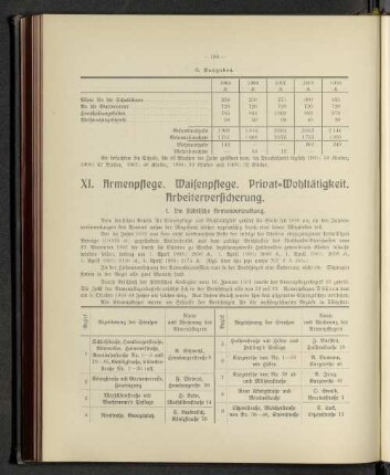 XI. Armenpflege. Waisenpflege. Privat-Wohltätigkeit. Arbeiterversicherung.