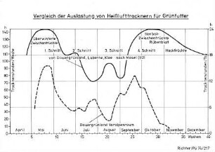 Vergleich der Auslastung von Heißlufttrocknern für Grünfutter