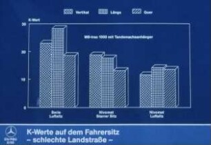 K-Werte auf dem Fahrersitz - schlechte Landstraße (MB-trac 1000 mit Tandemachsanhänger)