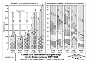 Kosten und Standarddeckungsbeiträge für die Bodennutzung 1999/2000 (nach KTBL 24. Aufl. Leistungsklassen: 1=niedrig 3=mittel 5=hoch