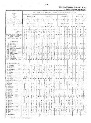 Tabellen : C. Die öffentlichen mittleren Schulen ; III. Fremdsprachiger Unterricht in den öffentlichen mittleren Schulen 1926