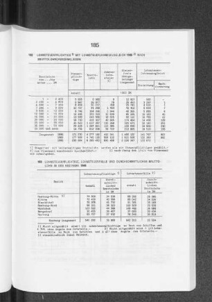 Lohnsteuerpflichtige, Lohnsteuerfälle und durchschnittlicher Bruttolohn in den Bezirken 1986