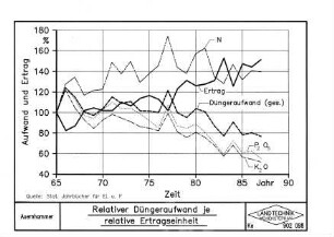 Relativer Düngeraufwand je relative Ertragseinheit