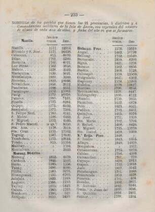 Nombres de los pueblos que tienes las 21 provincias, 5 distritos y 4 comandancias militares de la isla de Luzon, ...