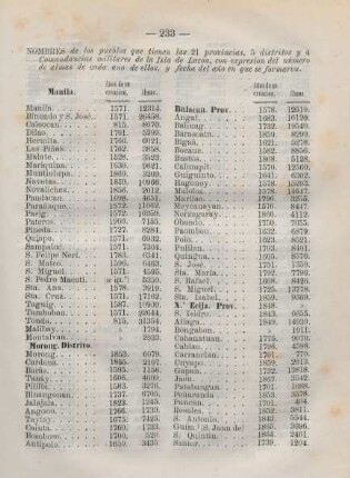 Nombres de los pueblos que tienes las 21 provincias, 5 distritos y 4 comandancias militares de la isla de Luzon, ...