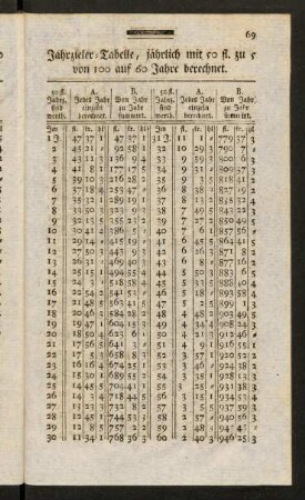 69-74, Jahrzieler-Tabelle, jaehrlich mit 50 fl. zu ...