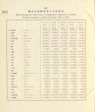 42. Table showing the total value of commodities exported to various foreign countries in each year from 1889 to 1893
