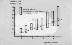 Tatsächliche Ration in kg zu optimaler Ration