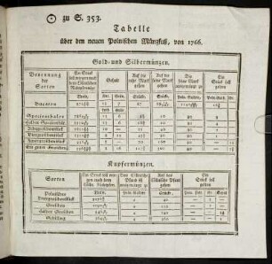 Tabelle über den neuen Polnischen Münzfuß, von 1766