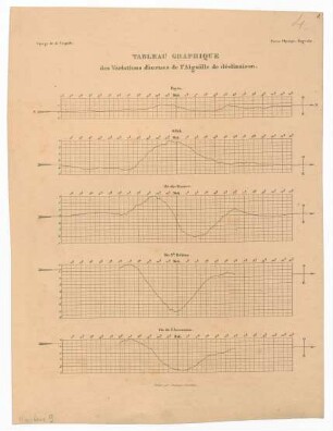 Tableau graphique des Variations diurnes de l'Aiguille de déclinaison
