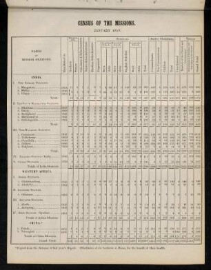 Table: Census of the missions. January 1859