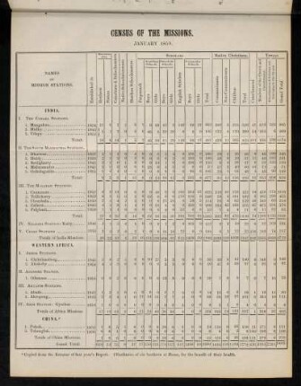 Table: Census of the missions. January 1859