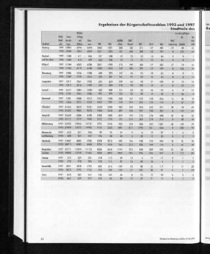 Ergebnisse der Bürgerschaftswahlen 1993 und 1997 in den Hamburger Stadtteilen (ohne Briefwahl). Stadtteile des Bezirks Harburg