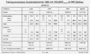 Fahrspurenanalyse Zuckerrübenernte 1995 mit HOLMER classic im MR Dachau (Schlag 51)