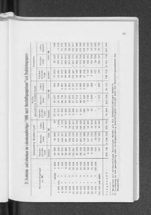 21. Bruttolohn und Lohnsteuer der Lohnsteuerpflichtigen 1968 nach Beschäftigungsdauer und Bruttolohngruppen